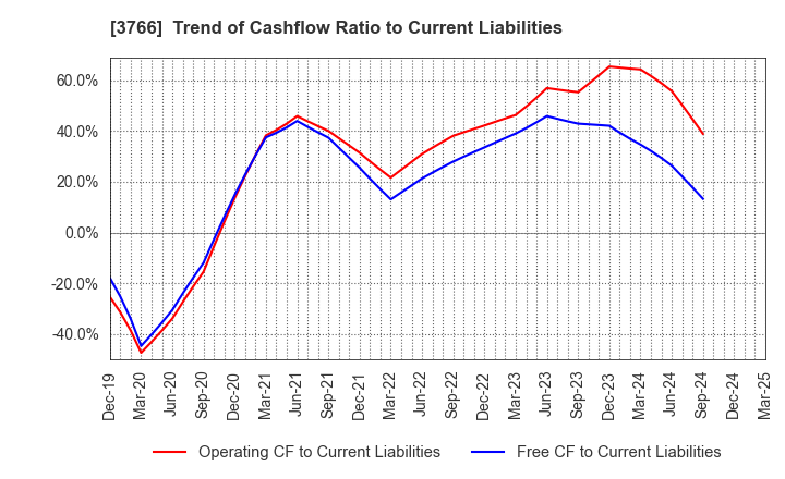 3766 SYSTEMS DESIGN Co., Ltd.: Trend of Cashflow Ratio to Current Liabilities