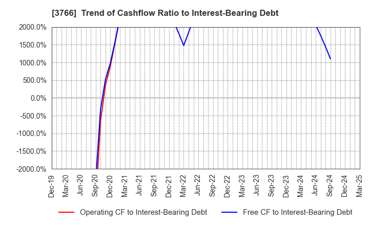 3766 SYSTEMS DESIGN Co., Ltd.: Trend of Cashflow Ratio to Interest-Bearing Debt