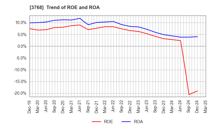 3768 Riskmonster.com: Trend of ROE and ROA