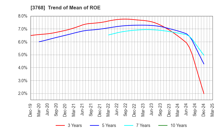 3768 Riskmonster.com: Trend of Mean of ROE