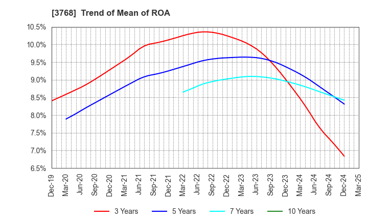 3768 Riskmonster.com: Trend of Mean of ROA