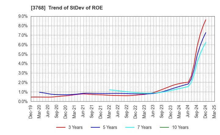 3768 Riskmonster.com: Trend of StDev of ROE