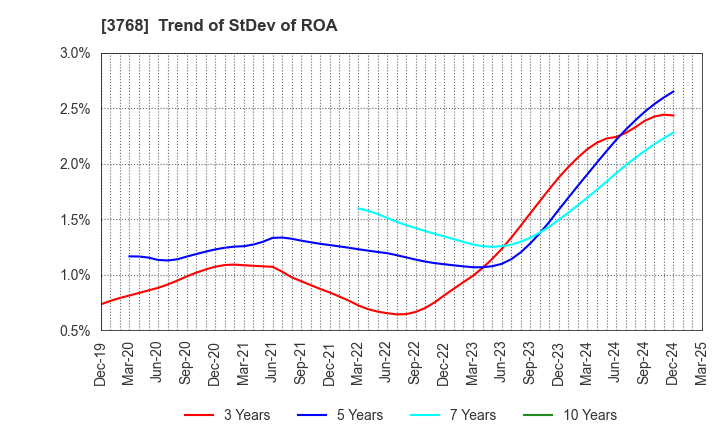 3768 Riskmonster.com: Trend of StDev of ROA