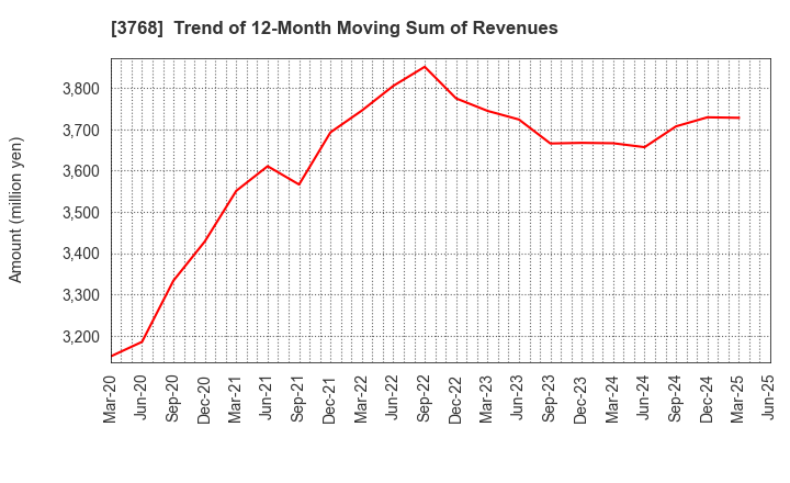 3768 Riskmonster.com: Trend of 12-Month Moving Sum of Revenues