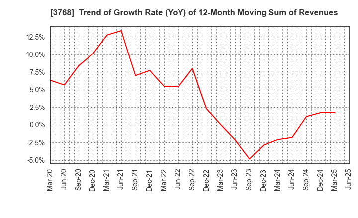 3768 Riskmonster.com: Trend of Growth Rate (YoY) of 12-Month Moving Sum of Revenues