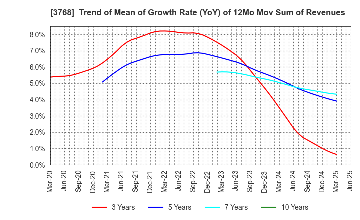 3768 Riskmonster.com: Trend of Mean of Growth Rate (YoY) of 12Mo Mov Sum of Revenues
