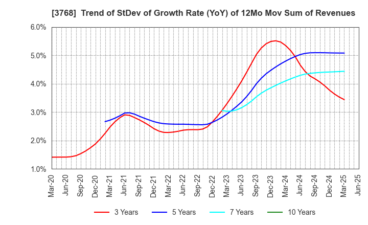 3768 Riskmonster.com: Trend of StDev of Growth Rate (YoY) of 12Mo Mov Sum of Revenues