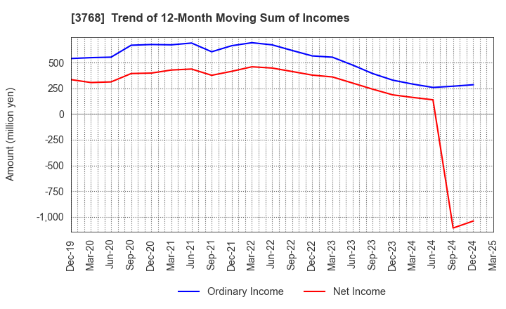 3768 Riskmonster.com: Trend of 12-Month Moving Sum of Incomes