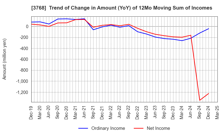 3768 Riskmonster.com: Trend of Change in Amount (YoY) of 12Mo Moving Sum of Incomes