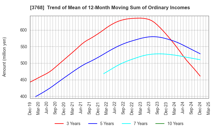 3768 Riskmonster.com: Trend of Mean of 12-Month Moving Sum of Ordinary Incomes
