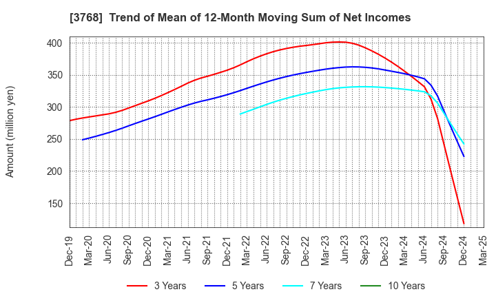 3768 Riskmonster.com: Trend of Mean of 12-Month Moving Sum of Net Incomes