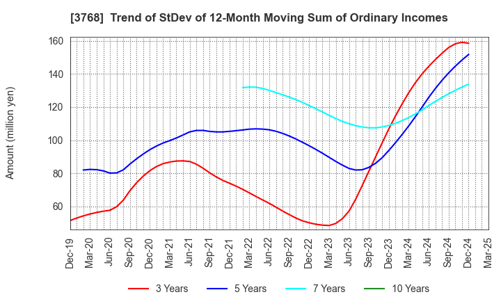 3768 Riskmonster.com: Trend of StDev of 12-Month Moving Sum of Ordinary Incomes