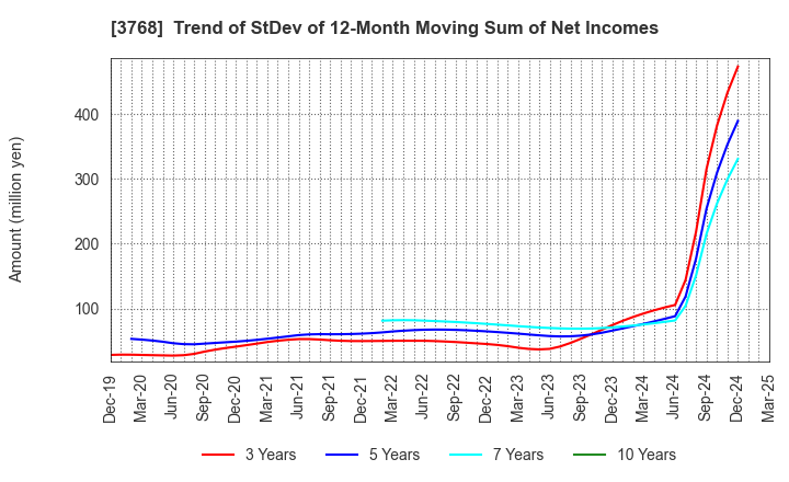 3768 Riskmonster.com: Trend of StDev of 12-Month Moving Sum of Net Incomes