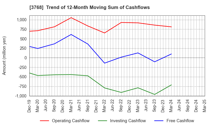 3768 Riskmonster.com: Trend of 12-Month Moving Sum of Cashflows