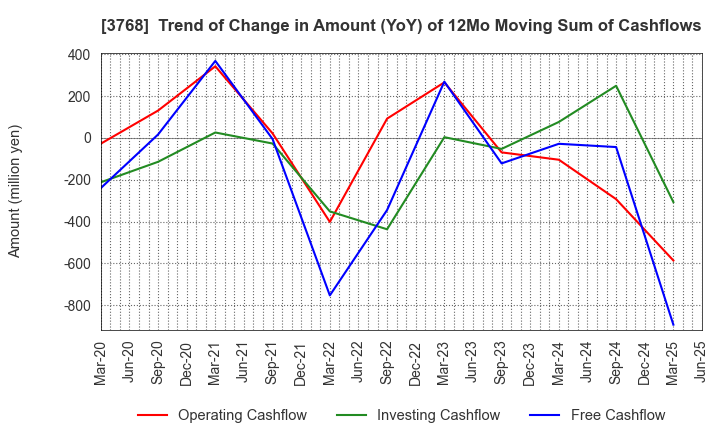 3768 Riskmonster.com: Trend of Change in Amount (YoY) of 12Mo Moving Sum of Cashflows