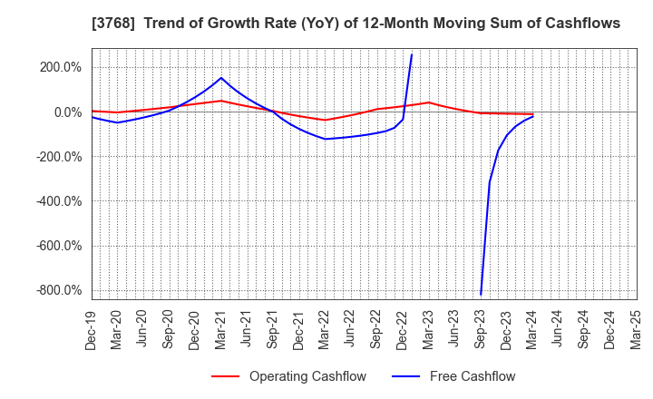 3768 Riskmonster.com: Trend of Growth Rate (YoY) of 12-Month Moving Sum of Cashflows