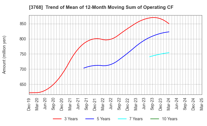 3768 Riskmonster.com: Trend of Mean of 12-Month Moving Sum of Operating CF
