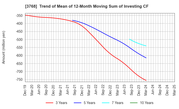 3768 Riskmonster.com: Trend of Mean of 12-Month Moving Sum of Investing CF