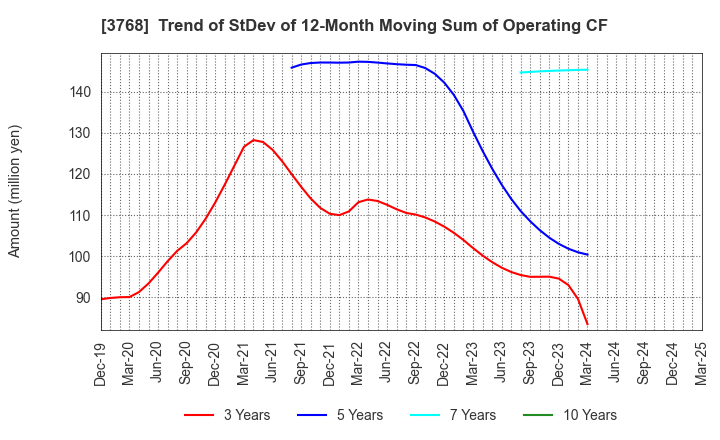 3768 Riskmonster.com: Trend of StDev of 12-Month Moving Sum of Operating CF