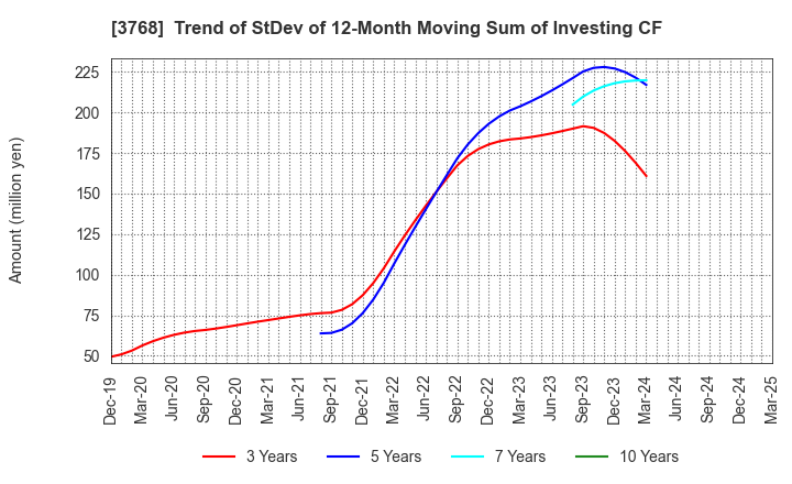 3768 Riskmonster.com: Trend of StDev of 12-Month Moving Sum of Investing CF