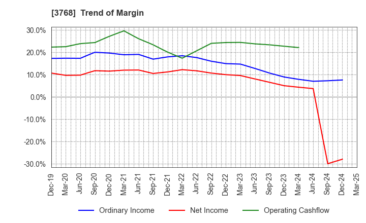 3768 Riskmonster.com: Trend of Margin