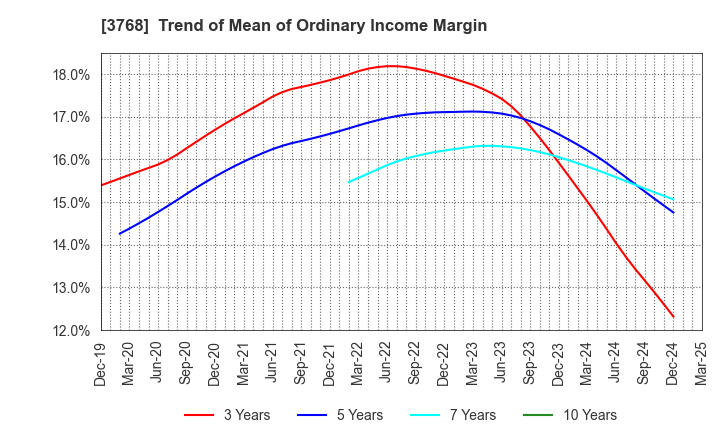 3768 Riskmonster.com: Trend of Mean of Ordinary Income Margin