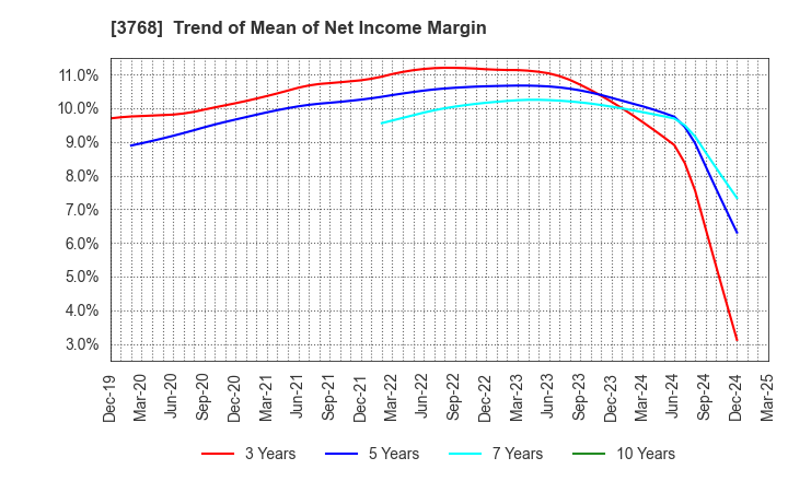 3768 Riskmonster.com: Trend of Mean of Net Income Margin
