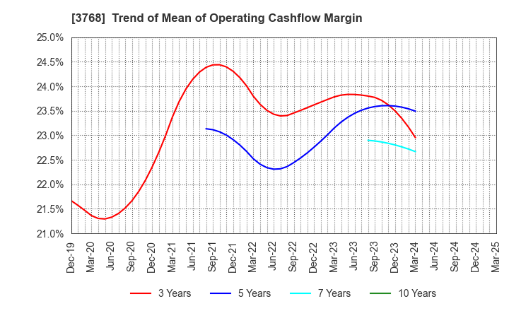 3768 Riskmonster.com: Trend of Mean of Operating Cashflow Margin