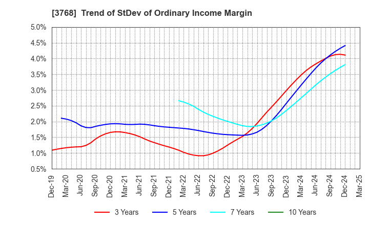 3768 Riskmonster.com: Trend of StDev of Ordinary Income Margin