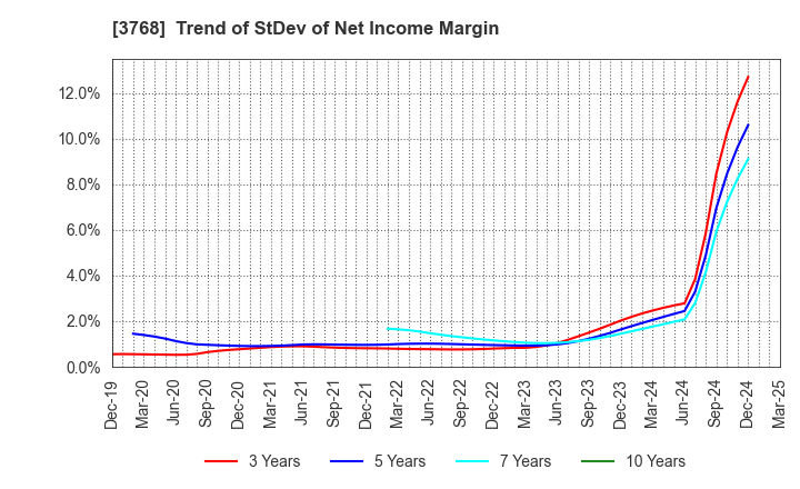 3768 Riskmonster.com: Trend of StDev of Net Income Margin