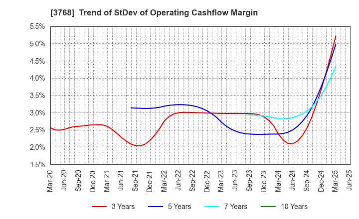 3768 Riskmonster.com: Trend of StDev of Operating Cashflow Margin