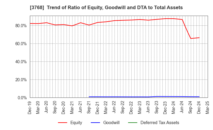 3768 Riskmonster.com: Trend of Ratio of Equity, Goodwill and DTA to Total Assets