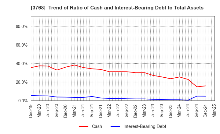 3768 Riskmonster.com: Trend of Ratio of Cash and Interest-Bearing Debt to Total Assets
