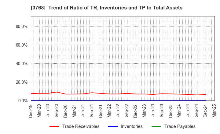 3768 Riskmonster.com: Trend of Ratio of TR, Inventories and TP to Total Assets