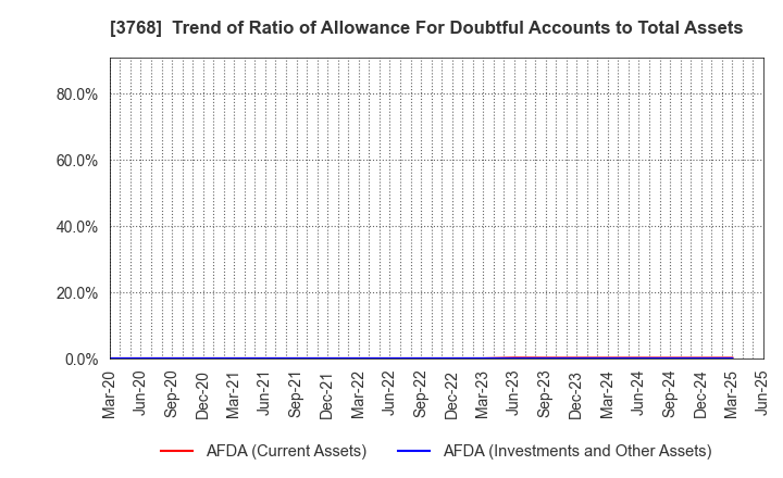 3768 Riskmonster.com: Trend of Ratio of Allowance For Doubtful Accounts to Total Assets