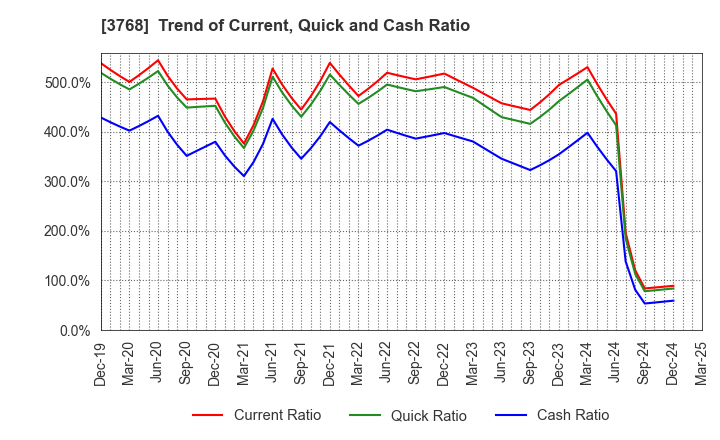 3768 Riskmonster.com: Trend of Current, Quick and Cash Ratio