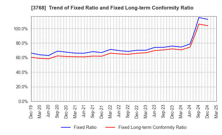 3768 Riskmonster.com: Trend of Fixed Ratio and Fixed Long-term Conformity Ratio
