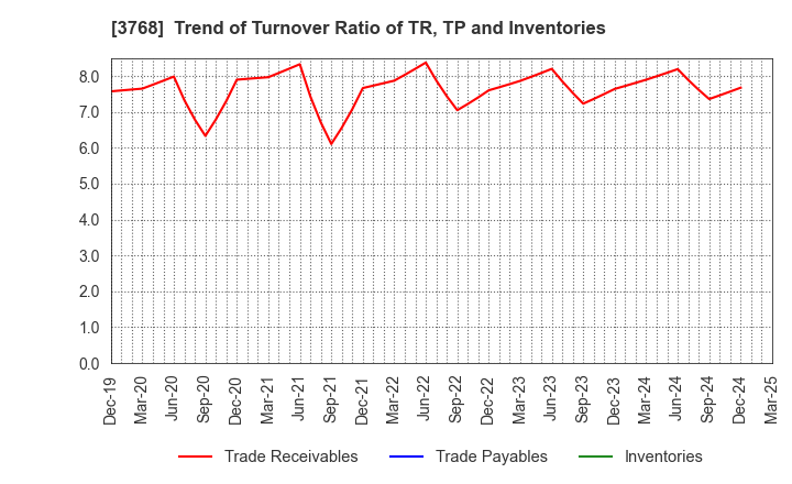 3768 Riskmonster.com: Trend of Turnover Ratio of TR, TP and Inventories