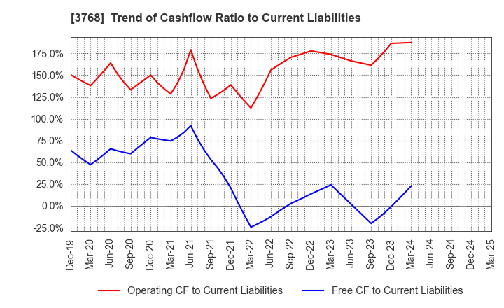 3768 Riskmonster.com: Trend of Cashflow Ratio to Current Liabilities