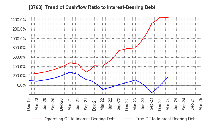 3768 Riskmonster.com: Trend of Cashflow Ratio to Interest-Bearing Debt