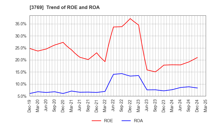 3769 GMO Payment Gateway, Inc.: Trend of ROE and ROA