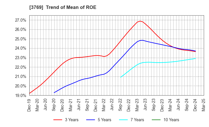 3769 GMO Payment Gateway, Inc.: Trend of Mean of ROE