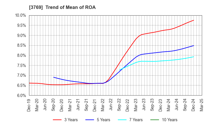 3769 GMO Payment Gateway, Inc.: Trend of Mean of ROA