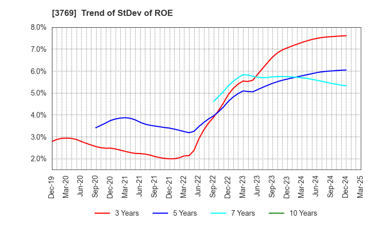 3769 GMO Payment Gateway, Inc.: Trend of StDev of ROE