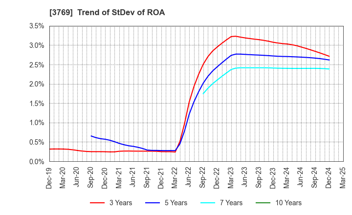 3769 GMO Payment Gateway, Inc.: Trend of StDev of ROA