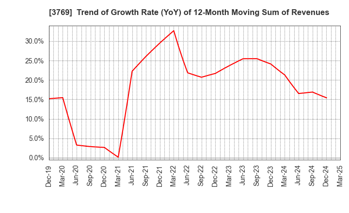 3769 GMO Payment Gateway, Inc.: Trend of Growth Rate (YoY) of 12-Month Moving Sum of Revenues