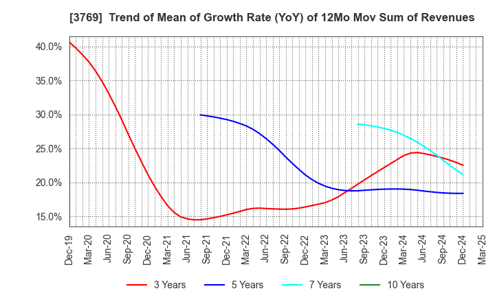 3769 GMO Payment Gateway, Inc.: Trend of Mean of Growth Rate (YoY) of 12Mo Mov Sum of Revenues