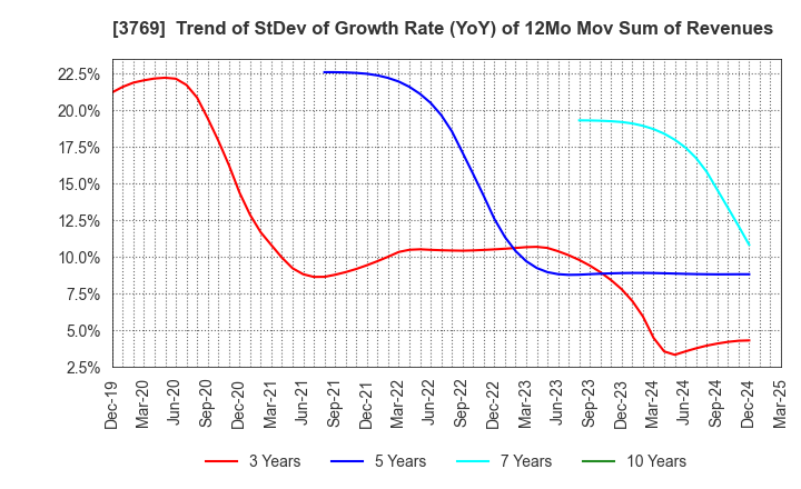 3769 GMO Payment Gateway, Inc.: Trend of StDev of Growth Rate (YoY) of 12Mo Mov Sum of Revenues