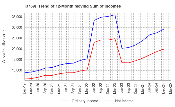 3769 GMO Payment Gateway, Inc.: Trend of 12-Month Moving Sum of Incomes