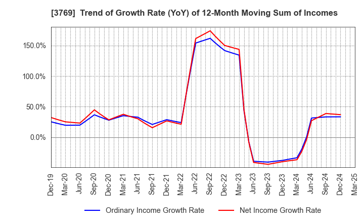 3769 GMO Payment Gateway, Inc.: Trend of Growth Rate (YoY) of 12-Month Moving Sum of Incomes